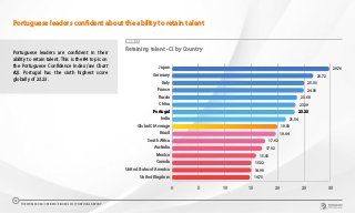 Portuguese leaders confident about the ability to retain talent
CHART 11
0 5 10 15 20 25 30
United Kingdom
United States of America
Canada
Mexico
Australia
South Africa
Brazil
Global CI Average
India
Portugal
China
Russia
France
Italy
Germany
Japan 29.76
26.72
25.03
24.93
23.68
23.39
23.23
21.54
19.92
19.64
17.62
17.02
15.90
15.02
14.98
14.75
Retaining talent - CI by Country
Portuguese leaders are confident in their
ability to retain talent. This is the #4 topic on
the Portuguese Confidence Index (see Chart
#2). Portugal has the sixth highest score
globally of 23.23.
THE WORLDCOM CONFIDENCE INDEX 2019 | PORTUGAL REPORT
15
 