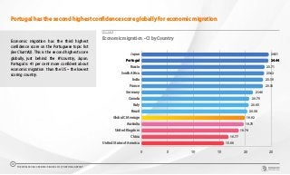 CHART 13
Economic migration - CI by Country
0 5 10 15 20 25
United States of America
China
United Kingdom
Australia
Global CI Average
Brazil
Italy
Canada
Germany
France
India
South Africa
Russia
Portugal
Japan 24.51
24.44
23.71
23.62
23.39
23.38
21.46
20.75
20.65
20.38
19.92
19.70
18.74
16.77
15.88
Portugal has the second highest confidence score globally for economic migration
Economic migration has the third highest
confidence score on the Portuguese topic list
(see Chart #2). This is the second highest score
globally, just behind the #1country, Japan.
Portugal is 41 per cent more confident about
economic migration than the US – the lowest
scoring country.
THE WORLDCOM CONFIDENCE INDEX 2019 | PORTUGAL REPORT
17
 
