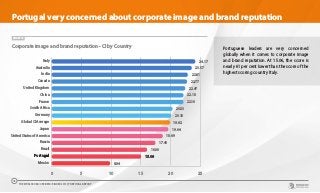 Portuguese leaders are very concerned
globally when it comes to corporate image
and brand reputation. At 15.06, the score is
nearly 61 per cent lower than the score of the
highest scoring country Italy.
CHART 14
Corporate image and brand reputation - CI by Country
0 5 10 15 20 25
Mexico
Portugal
Brazil
Russia
United States of America
Japan
Global CI Average
Germany
South Africa
France
China
United Kingdom
Canada
India
Australia
Italy 24.17
23.57
22.91
22.77
22.47
22.18
22.16
20.33
20.10
19.92
19.64
18.69
17.46
16.06
15.06
9.84
Portugal very concerned about corporate image and brand reputation
THE WORLDCOM CONFIDENCE INDEX 2019 | PORTUGAL REPORT
18
 