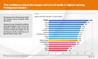 The impact and role of the media was the #9
topic discussed among Portuguese leaders
(see Chart #1).
However, it is a topic of significant confidence,
producing the highest CI score of 27.53 on the
Portuguese Confidence Index (see Chart #2).
This places Portugal at #1 globally. The score
for Portugal is more than double the score of
Brazil, the lowest scoring country.
CHART 15
Impact and role of media - CI by Country
0 5 10 15 20 25 30
Brazil
Mexico
Italy
Germany
United Kingdom
Global CI Average
India
Canada
United States of America
Australia
South Africa
Russia
China
France
Japan
Portugal 27.53
26.07
24.27
22.47
22.16
21.93
21.01
20.58
19.98
19.92
19.92
18.90
18.76
15.85
13.85
12.94
The confidence about the impact and role of media is highest among
Portuguese leaders
THE WORLDCOM CONFIDENCE INDEX 2019 | PORTUGAL REPORT
19
 