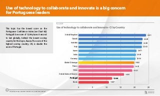 This topic has the lowest score on the
Portuguese Confidence Index (see Chart #2).
Portugal’s low score of 12.04 places it second
to last globally, behind the lowest scoring
country for this topic, Russia. The score of the
highest scoring country, UK, is double the
score of Portugal.
CHART 17
Use of technology to collaborate and innovate - CI by Country
0 5 10 15 20 25
Russia
Portugal
United States of America
China
France
Global CI Average
Germany
India
Japan
Italy
Australia
Canada
United Kingdom 24.11
22.89
22.68
22.62
20.71
20.49
20.36
19.92
19.75
19.21
16.30
12.04
10.87
Use of technology to collaborate and innovate is a big concern
for Portuguese leaders
THE WORLDCOM CONFIDENCE INDEX 2019 | PORTUGAL REPORT
21
 