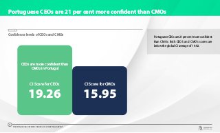 Portuguese CEOs are 21 per cent more confident than CMOs
PortugueseCEOsare21percentmoreconfident
than CMOs. Both CEO’s and CMO’s scores are
below the global CI average of 19.92.
CHART 18
Confidence levels of CEOs and CMOs
CEOs are more confident than
CMOs in Portugal
19.26
CI Score for CEOs
15.95
CI Score for CMOs
THE WORLDCOM CONFIDENCE INDEX 2019 | PORTUGAL REPORT
23
 