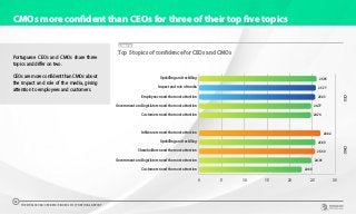 CMOs more confident than CEOs for three of their top five topics
Portuguese CEOs and CMOs share three
topics and differ on two.
CEOsaremoreconfidentthanCMOsabout
the impact and role of the media, giving
attention to employees and customers.
CHART 19
Top 5 topics of confidence for CEOs and CMOs
0 5 10 15 20 25 30
Customers need the most attention
Government and legislators need the most attention
Shareholders need the most attention
Upskilling and reskilling
Influencers need the most attention
Customers need the most attention
Government and legislators need the most attention
Employees need the most attention
Impact and role of media
Upskilling and reskilling 25.95
25.77
25.63
24.77
24.74
26.82
25.69
25.60
24.81
22.68
CEOCMO
THE WORLDCOM CONFIDENCE INDEX 2019 | PORTUGAL REPORT
24
 