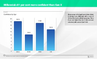 Millennials 81 per cent more confident than Gen X
All age groups in Portugal have a below Global
CI average score. Millennials with a score of
18.18 are the most confident age group. This is
81 per cent higher than Gen X who are most
concerned, with a score of just 10.00.
CHART 20
0
2
4
6
8
10
12
14
16
18
20
>6555-6435-4425-34
18.18
10.00
17.09
13.16
Confidence by Age
THE WORLDCOM CONFIDENCE INDEX 2019 | PORTUGAL REPORT
25
 
