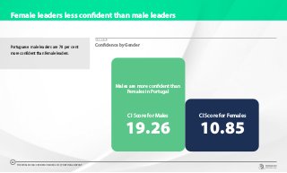 Female leaders less confident than male leaders
Portuguese male leaders are 78 per cent
more confident than female leaders.
CHART 21
Confidence by Gender
Males are more confident than
Females in Portugal
19.26
CI Score for Males
10.85
CI Score for Females
THE WORLDCOM CONFIDENCE INDEX 2019 | PORTUGAL REPORT
26
 