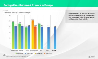 Portugal has the lowest CI score in Europe
Portuguese leaders are least confident among
European countries. At 19.26, the Portuguese
score is marginally below the global average
and slightly below Russia and Italy.
CHART 22
Confidence Index by Country - Portugal
0
5
10
15
20
25
30
PortugalRussiaItalyGlobal CI AverageFranceGermanyUnited Kingdom
21.94
22.44
20.21
19.11
23.61
20.06
25.31
19.7119.92
19.38
20.21
19.26
CONFIDENCE 2018 CONFIDENCE 2019 CONFIDENCE 2018 CONFIDENCE 2019
THE WORLDCOM CONFIDENCE INDEX 2019 | PORTUGAL REPORT
27
 