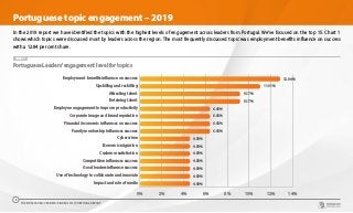 Portuguese topic engagement – 2019
In the 2019 report we have identified the topics with the highest levels of engagement across leaders from Portugal. We’ve focused on the top 15. Chart 1
shows which topics were discussed most by leaders across the region. The most frequently discussed topic was employment benefits influence on success
with a 12.84 per cent share.
CHART 1
0% 2% 4% 6% 8% 10% 12% 14%
Impact and role of media
Use of technology to collaborate and innovate
Good leaders influence success
Competition influences success
Customer satisfaction
Economic migration
Cybercrime
Family mentorship influences success
Financial /economic influences on success
Corporate image and brand reputation
Employee engagement to improve productivity
Retaining talent
Attracting talent
Upskilling and reskilling
Employment benefits influence on success 12.84%
11.01%
9.17%
9.17%
6.42%
6.42%
6.42%
6.42%
4.59%
4.59%
4.59%
4.59%
4.59%
4.59%
4.59%
Portuguese Leaders’engagement level for topics
THE WORLDCOM CONFIDENCE INDEX 2019 | PORTUGAL REPORT
5
 