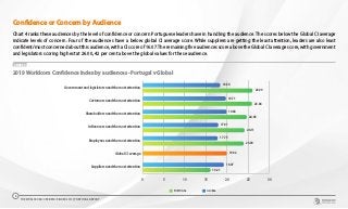 0 5 10 15 20 25 30
Suppliers need the most attention
Global CI average
Employees need the most attention
Influencers need the most attention
Shareholders need the most attention
Customers need the most attention
Government and legislators need the most attention
18.34
19.71
19.88
17.91
17.75
19.21
26.00
25.86
24.63
24.11
23.90
19.92
16.07
PORTUGAL GLOBAL
2019 Worldcom Confidence Index by audiences - Portugal v Global
CHART 4
Confidence or Concern by Audience
Chart 4 ranks these audiences by the level of confidence or concern Portuguese leaders have in handling the audience. The scores below the Global CI average
indicate levels of concern. Four of the audiences have a below global CI average score. While suppliers are getting the least attention, leaders are also least
confident/most concerned about this audience, with a CI score of 16.07. The remaining five audiences score above the Global CI average score, with government
and legislators scoring highest at 26.00, 42 per cent above the global values for these audience.
THE WORLDCOM CONFIDENCE INDEX 2019 | PORTUGAL REPORT
8
 