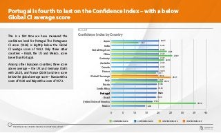 Portugal is fourth to last on the Confidence Index – with a below
Global CI average score
0 5 10 15 20 25 30 35 40
Mexico
United States of America
Brazil
Portugal
South Africa
Russia
Italy
Global CI average
France
Canada
Australia
Germany
China
United Kingdom
India
Japan 20.35
20.21
20.21
20.21
20.21
20.21
20.21
20.06
19.92
19.71
19.38
19.36
19.26
19.00
17.56
14.44
11.67
25.89
22.44
19.11
23.61
25.31
21.94
35.94
CONFIDENCE 2018 CONFIDENCE 2019 CONFIDENCE 2018 CONFIDENCE 2019
Confidence Index by Country
CHART 5
This is a first time we have measured the
confidence level for Portugal. The Portuguese
CI score (19.26) is slightly below the Global
CI average score of 19.92. Only three other
countries – Brazil, the US and Mexico, score
lower than Portugal.
Among other European countries, three score
above average – the UK and Germany (both
with 20.21), and France (20.06) and two score
below the global average score – Russia with a
score of 19.38 and Italy with a score of 19.72.
THE WORLDCOM CONFIDENCE INDEX 2019 | PORTUGAL REPORT
9
 
