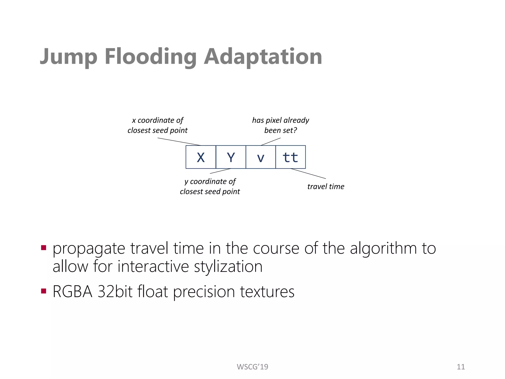 Jump Flooding Adaptation
▪ propagate travel time in the course of the algorithm to
allow for interactive stylization
▪ RGBA 32bit float precision textures
11
X v tt
Y
x coordinate of
closest seed point
y coordinate of
closest seed point
travel time
has pixel already
been set?
WSCG’19
 