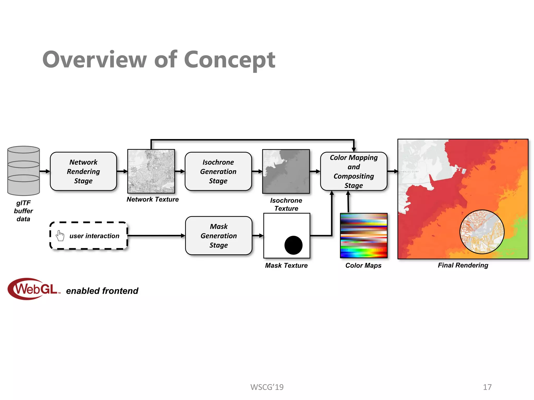Overview of Concept
WSCG’19 17
enabled frontend
glTF
buffer
data
user interaction
F+C
Visualization
Network Texture Isochrone
Texture
Mask Texture Final Rendering
Network
Rendering
Stage
Isochrone
Generation
Stage
Mask
Generation
Stage
Color Mapping
and
Compositing
Stage
Color Maps
 