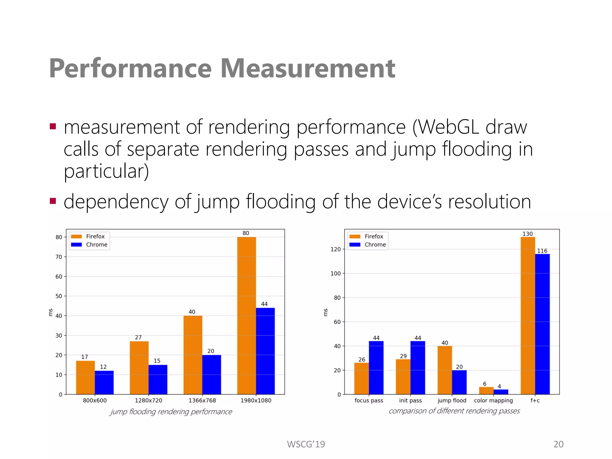 Performance Measurement
▪ measurement of rendering performance (WebGL draw
calls of separate rendering passes and jump flooding in
particular)
▪ dependency of jump flooding of the device’s resolution
20
jump flooding rendering performance comparison of different rendering passes
WSCG’19
 