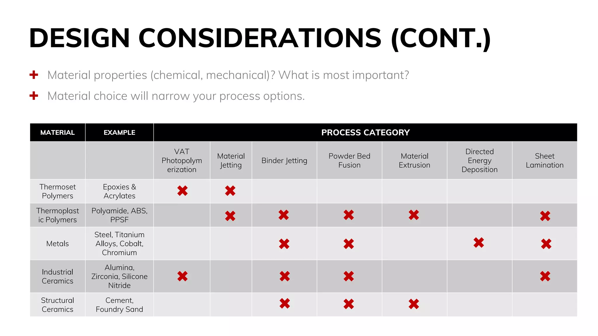DESIGN CONSIDERATIONS (CONT.)
 Material properties (chemical, mechanical)? What is most important?
 Material choice will narrow your process options.
MATERIAL EXAMPLE PROCESS CATEGORY
VAT
Photopolym
erization
Material
Jetting
Binder Jetting
Powder Bed
Fusion
Material
Extrusion
Directed
Energy
Deposition
Sheet
Lamination
Thermoset
Polymers
Epoxies &
Acrylates
X X
Thermoplast
ic Polymers
Polyamide, ABS,
PPSF
X X X X X
Metals
Steel, Titanium
Alloys, Cobalt,
Chromium
X X X X
Industrial
Ceramics
Alumina,
Zirconia, Silicone
Nitride
X X X X
Structural
Ceramics
Cement,
Foundry Sand
X X X
 