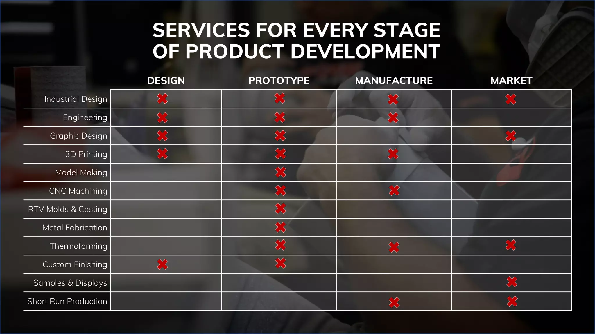 DESIGN PROTOTYPE MANUFACTURE MARKET
Industrial Design
Engineering
Graphic Design
3D Printing
Model Making
CNC Machining
RTV Molds & Casting
Metal Fabrication
Thermoforming
Custom Finishing
Samples & Displays
Short Run Production
SERVICES FOR EVERY STAGE
OF PRODUCT DEVELOPMENT
 