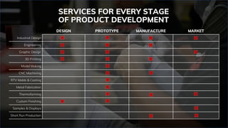 DESIGN PROTOTYPE MANUFACTURE MARKET
Industrial Design
Engineering
Graphic Design
3D Printing
Model Making
CNC Machining
RTV Molds & Casting
Metal Fabrication
Thermoforming
Custom Finishing
Samples & Displays
Short Run Production
SERVICES FOR EVERY STAGE
OF PRODUCT DEVELOPMENT
 