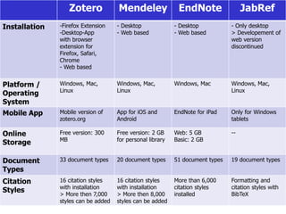 Zotero Mendeley EndNote JabRef
Installation -Firefox Extension
-Desktop-App
with browser
extension for
Firefox, Safari,
Chrome
- Web based
- Desktop
- Web based
- Desktop
- Web based
- Only desktop
> Developement of
web version
discontinued
Platform /
Operating
System
Windows, Mac,
Linux
Windows, Mac,
Linux
Windows, Mac Windows, Mac,
Linux
Mobile App Mobile version of
zotero.org
App for iOS and
Android
EndNote for iPad Only for Windows
tablets
Online
Storage
Free version: 300
MB
Free version: 2 GB
for personal library
Web: 5 GB
Basic: 2 GB
--
Document
Types
33 document types 20 document types 51 document types 19 document types
Citation
Styles
16 citation styles
with installation
> More then 7,000
styles can be added
16 citation styles
with installation
> More then 8,000
styles can be added
More than 6,000
citation styles
installed
Formatting and
citation styles with
BibTeX
 