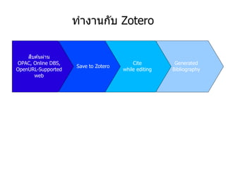 Generated
Bibliography
Cite
while editing
Save to Zotero
ทางานกับ Zotero
สืบค ้นผ่าน
OPAC, Online DBS,
OpenURL-Supported
web
 