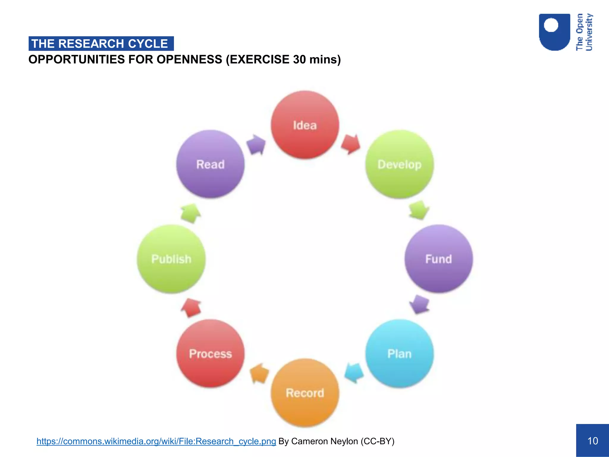 10
THE RESEARCH CYCLE
OPPORTUNITIES FOR OPENNESS (EXERCISE 30 mins)
https://commons.wikimedia.org/wiki/File:Research_cycle.png By Cameron Neylon (CC-BY)
 