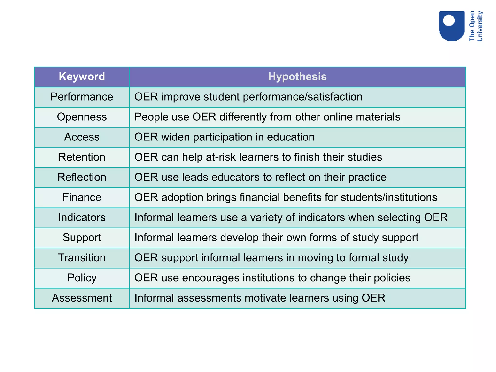 Keyword Hypothesis
Performance OER improve student performance/satisfaction
Openness People use OER differently from other online materials
Access OER widen participation in education
Retention OER can help at-risk learners to finish their studies
Reflection OER use leads educators to reflect on their practice
Finance OER adoption brings financial benefits for students/institutions
Indicators Informal learners use a variety of indicators when selecting OER
Support Informal learners develop their own forms of study support
Transition OER support informal learners in moving to formal study
Policy OER use encourages institutions to change their policies
Assessment Informal assessments motivate learners using OER
 
