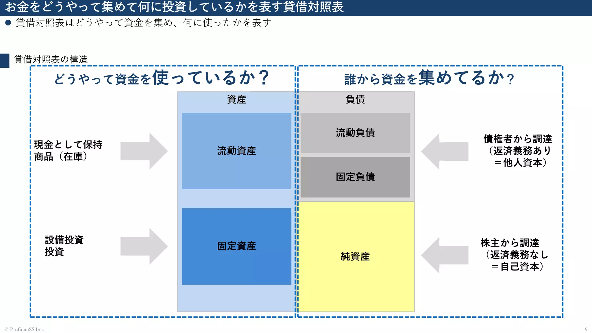 お金をどうやって集めて何に投資しているかを表す貸借対照表
⚫ 貸借対照表はどうやって資金を集め、何に使ったかを表す
9© ProfinanSS Inc.
貸借対照表の構造
資産 負債
純資産
流動資産
固定資産
流動負債
固定負債
債権者から調達
（返済義務あり
＝他人資本）
誰から資金を集めてるか？どうやって資金を使っているか？
株主から調達
（返済義務なし
＝自己資本）
現金として保持
商品（在庫）
設備投資
投資
 