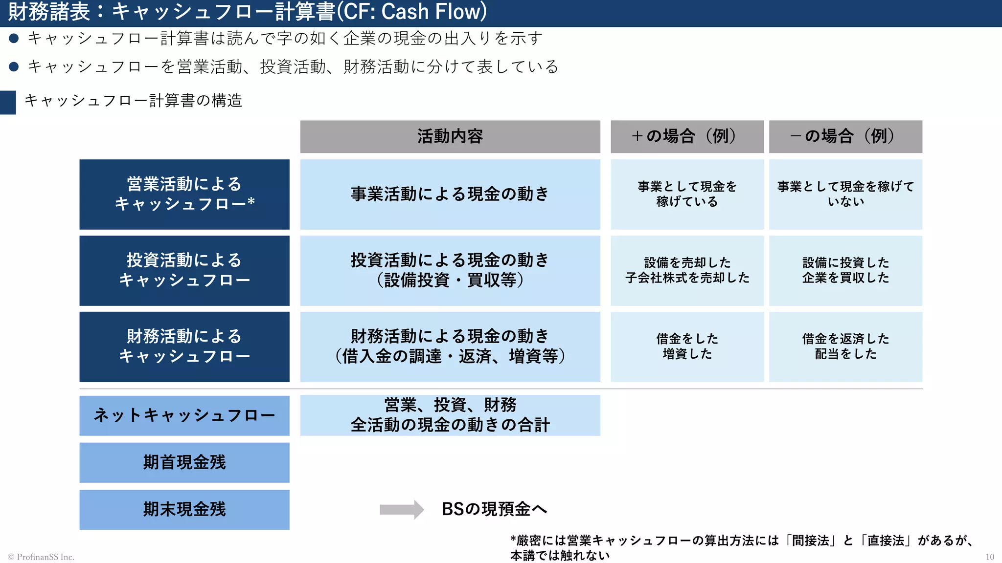 財務諸表：キャッシュフロー計算書(CF: Cash Flow)
⚫ キャッシュフロー計算書は読んで字の如く企業の現金の出入りを示す
⚫ キャッシュフローを営業活動、投資活動、財務活動に分けて表している
10© ProfinanSS Inc.
キャッシュフロー計算書の構造
*厳密には営業キャッシュフローの算出方法には「間接法」と「直接法」があるが、
本講では触れない
ネットキャッシュフロー
期首現金残
期末現金残 BSの現預金へ
営業活動による
キャッシュフロー*
投資活動による
キャッシュフロー
財務活動による
キャッシュフロー
事業活動による現金の動き
投資活動による現金の動き
（設備投資・買収等）
財務活動による現金の動き
（借入金の調達・返済、増資等）
営業、投資、財務
全活動の現金の動きの合計
事業として現金を
稼げている
設備を売却した
子会社株式を売却した
借金をした
増資した
事業として現金を稼げて
いない
設備に投資した
企業を買収した
借金を返済した
配当をした
活動内容 ＋の場合（例） －の場合（例）
 