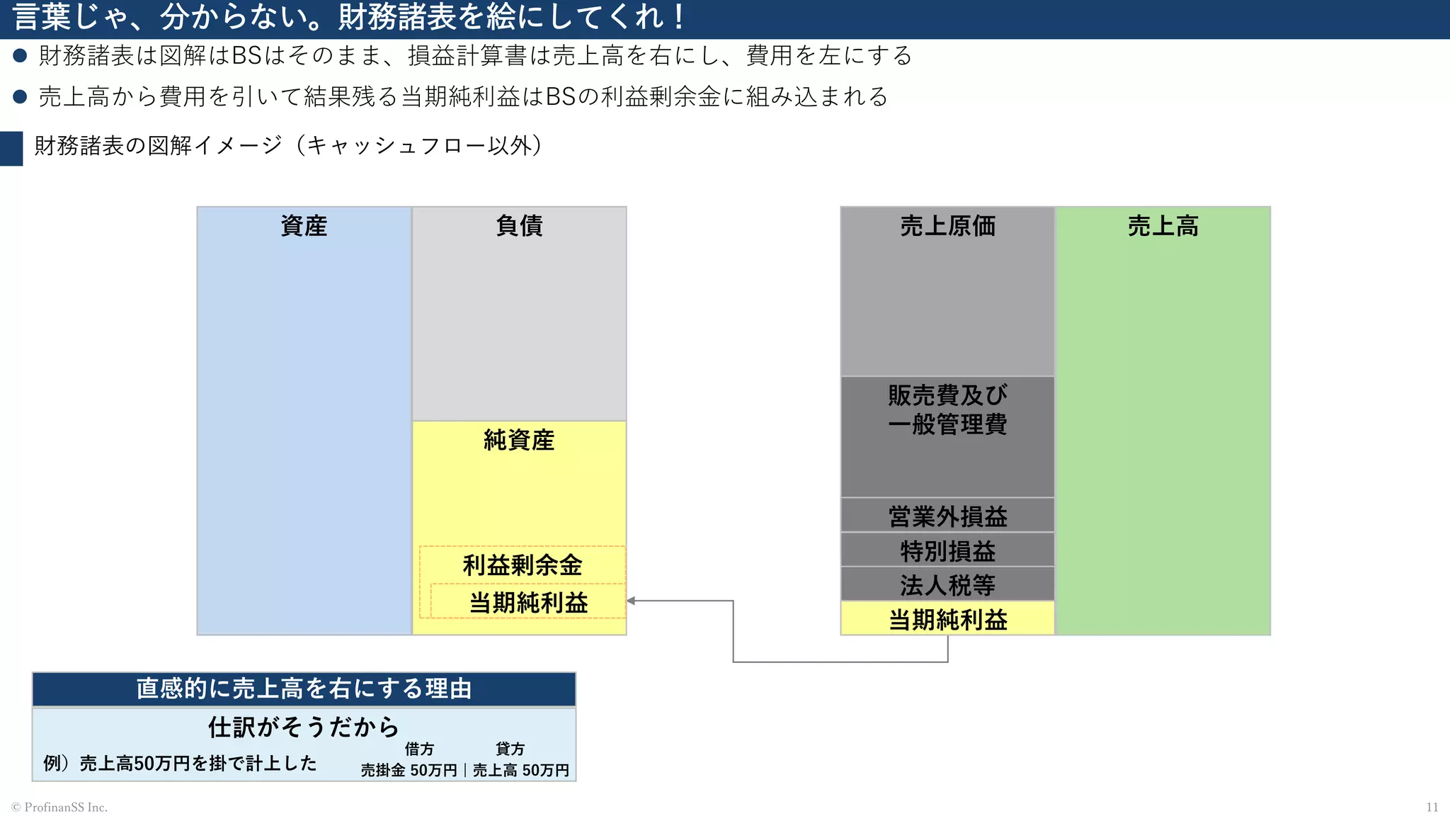言葉じゃ、分からない。財務諸表を絵にしてくれ！
⚫ 財務諸表は図解はBSはそのまま、損益計算書は売上高を右にし、費用を左にする
⚫ 売上高から費用を引いて結果残る当期純利益はBSの利益剰余金に組み込まれる
11© ProfinanSS Inc.
財務諸表の図解イメージ（キャッシュフロー以外）
資産 負債
純資産
利益剰余金
当期純利益
売上高売上原価
販売費及び
一般管理費
当期純利益
営業外損益
特別損益
法人税等
直感的に売上高を右にする理由
仕訳がそうだから
例）売上高50万円を掛で計上した 売掛金 50万円 | 売上高 50万円
借方 貸方
 