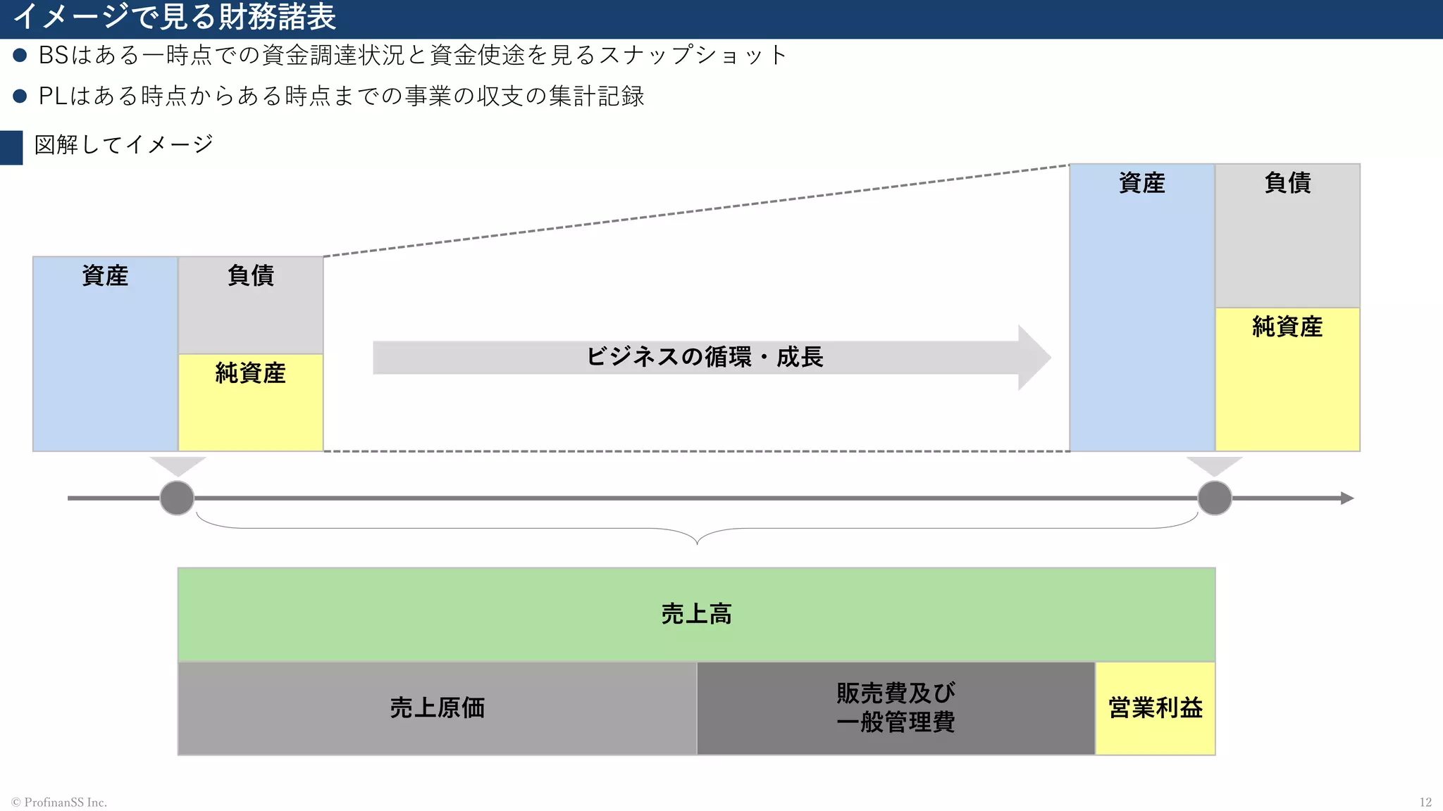 イメージで見る財務諸表
⚫ BSはある一時点での資金調達状況と資金使途を見るスナップショット
⚫ PLはある時点からある時点までの事業の収支の集計記録
12© ProfinanSS Inc.
図解してイメージ
資産 負債
純資産
資産 負債
純資産
売上高
売上原価
販売費及び
一般管理費
営業利益
ビジネスの循環・成長
 