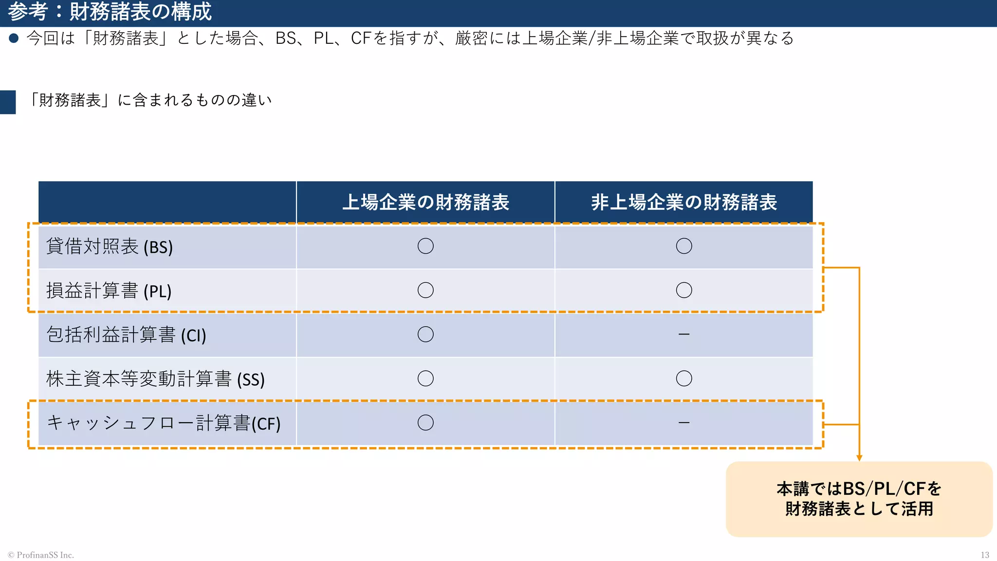 参考：財務諸表の構成
⚫ 今回は「財務諸表」とした場合、BS、PL、CFを指すが、厳密には上場企業/非上場企業で取扱が異なる
13© ProfinanSS Inc.
「財務諸表」に含まれるものの違い
上場企業の財務諸表 非上場企業の財務諸表
貸借対照表 (BS) ○ ○
損益計算書 (PL) ○ ○
包括利益計算書 (CI) ○ －
株主資本等変動計算書 (SS) ○ ○
キャッシュフロー計算書(CF) ○ －
本講ではBS/PL/CFを
財務諸表として活用
 