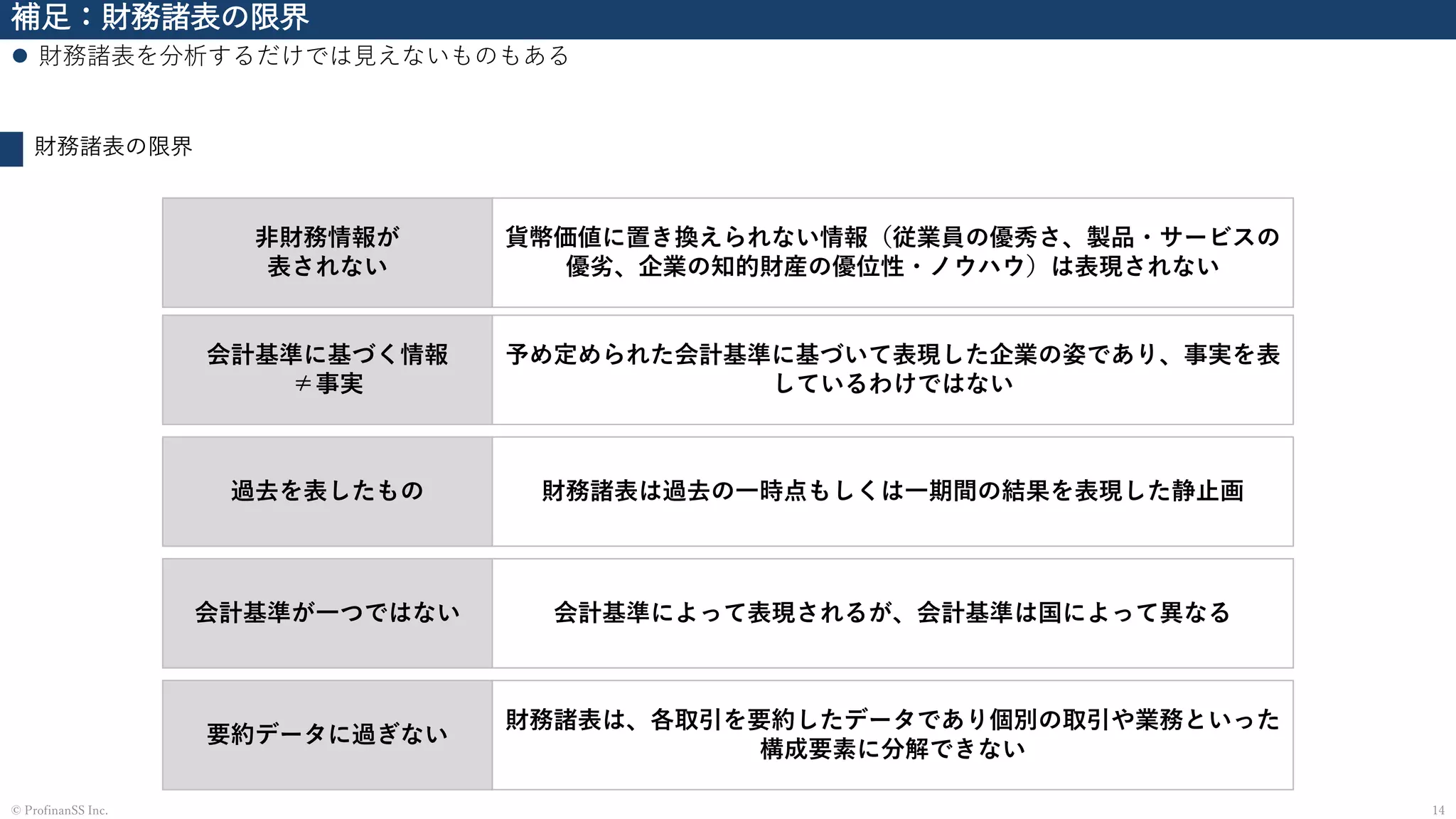 補足：財務諸表の限界
⚫ 財務諸表を分析するだけでは見えないものもある
14© ProfinanSS Inc.
財務諸表の限界
非財務情報が
表されない
貨幣価値に置き換えられない情報（従業員の優秀さ、製品・サービスの
優劣、企業の知的財産の優位性・ノウハウ）は表現されない
会計基準に基づく情報
≠事実
予め定められた会計基準に基づいて表現した企業の姿であり、事実を表
しているわけではない
過去を表したもの 財務諸表は過去の一時点もしくは一期間の結果を表現した静止画
会計基準が一つではない 会計基準によって表現されるが、会計基準は国によって異なる
要約データに過ぎない
財務諸表は、各取引を要約したデータであり個別の取引や業務といった
構成要素に分解できない
 