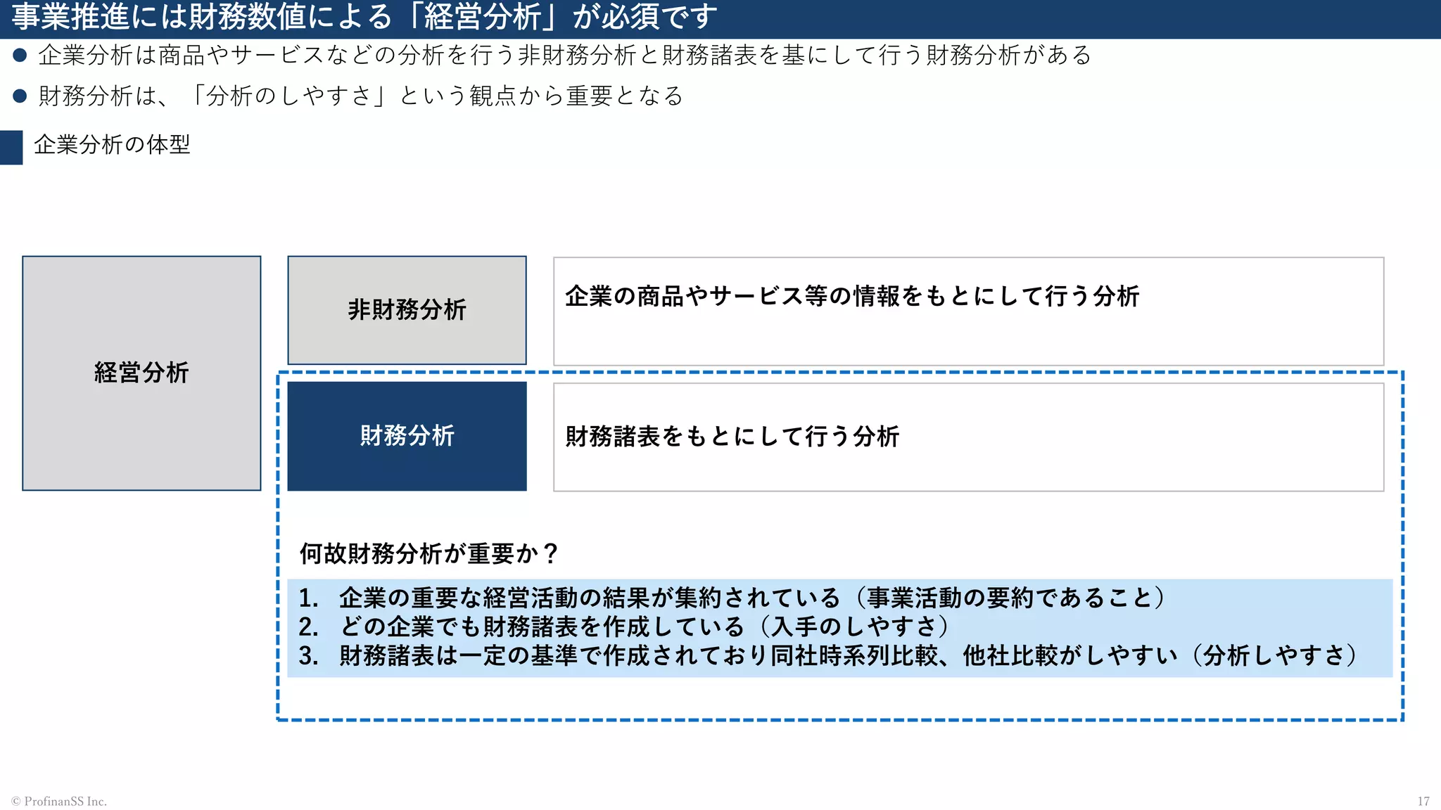 事業推進には財務数値による「経営分析」が必須です
⚫ 企業分析は商品やサービスなどの分析を行う非財務分析と財務諸表を基にして行う財務分析がある
⚫ 財務分析は、「分析のしやすさ」という観点から重要となる
17© ProfinanSS Inc.
企業分析の体型
経営分析
財務分析
非財務分析
財務諸表をもとにして行う分析
企業の商品やサービス等の情報をもとにして行う分析
何故財務分析が重要か？
1. 企業の重要な経営活動の結果が集約されている（事業活動の要約であること）
2. どの企業でも財務諸表を作成している（入手のしやすさ）
3. 財務諸表は一定の基準で作成されており同社時系列比較、他社比較がしやすい（分析しやすさ）
 