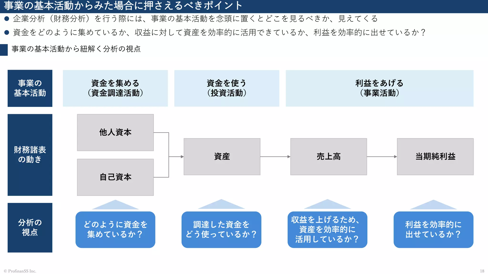 事業の基本活動からみた場合に押さえるべきポイント
⚫ 企業分析（財務分析）を行う際には、事業の基本活動を念頭に置くとどこを見るべきか、見えてくる
⚫ 資金をどのように集めているか、収益に対して資産を効率的に活用できているか、利益を効率的に出せているか？
18© ProfinanSS Inc.
事業の基本活動から紐解く分析の視点
資金を集める
（資金調達活動）
資金を使う
（投資活動）
利益をあげる
（事業活動）
他人資本
自己資本
資産 売上高 当期純利益
事業の
基本活動
財務諸表
の動き
分析の
視点
収益を上げるため、
資産を効率的に
活用しているか？
どのように資金を
集めているか？
利益を効率的に
出せているか？
調達した資金を
どう使っているか？
 