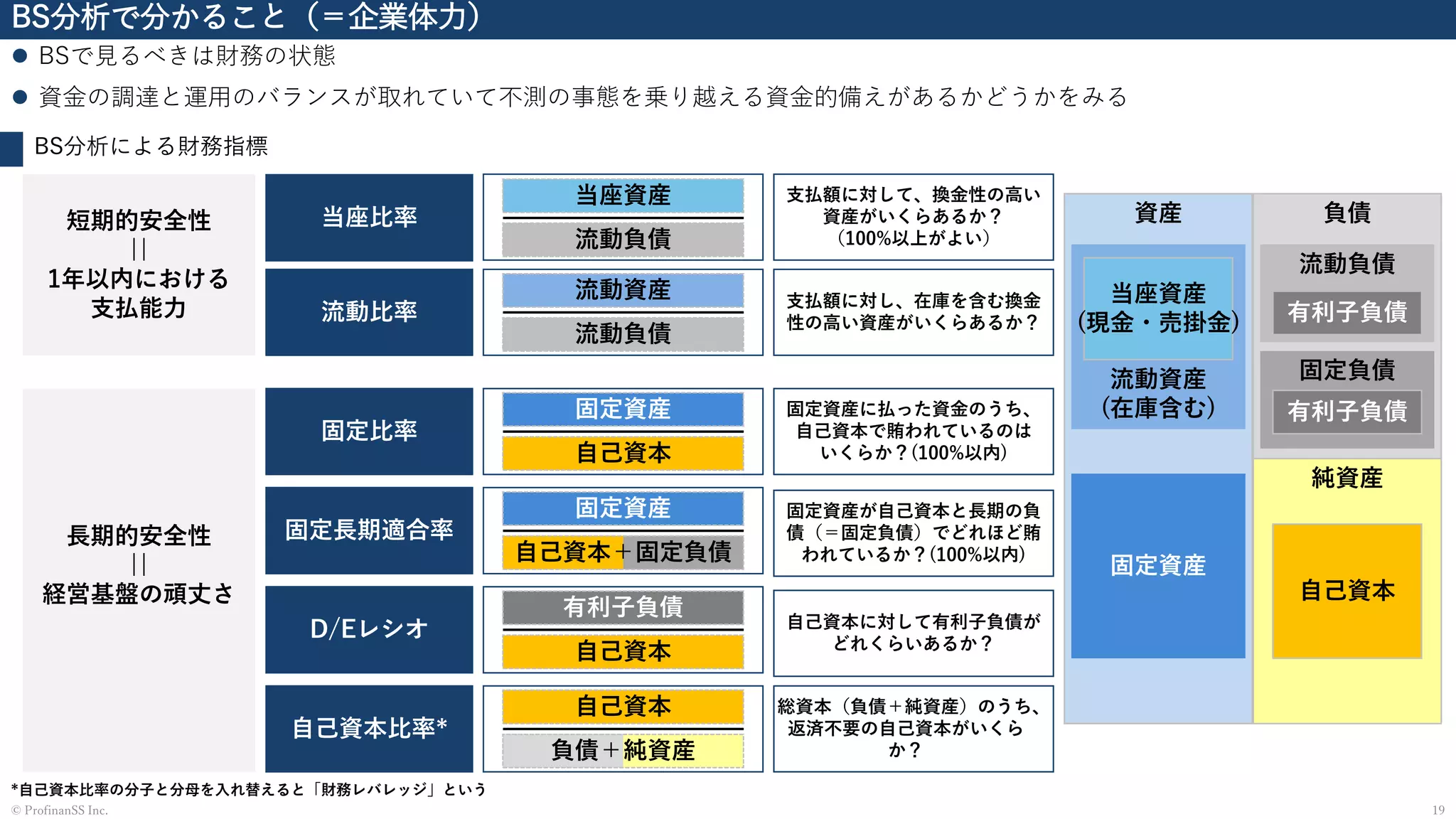 BS分析で分かること（＝企業体力）
⚫ BSで見るべきは財務の状態
⚫ 資金の調達と運用のバランスが取れていて不測の事態を乗り越える資金的備えがあるかどうかをみる
19© ProfinanSS Inc.
BS分析による財務指標
短期的安全性
||
1年以内における
支払能力
長期的安全性
||
経営基盤の頑丈さ
当座比率
流動比率
固定比率
固定長期適合率
D/Eレシオ
自己資本比率*
当座資産
流動負債
流動資産
流動負債
固定資産
自己資本
固定資産
自己資本
有利子負債
自己資本
資産 負債
純資産
流動資産
(在庫含む)
固定資産
流動負債
固定負債
当座資産
(現金・売掛金)
自己資本
有利子負債
有利子負債
支払額に対して、換金性の高い
資産がいくらあるか？
（100%以上がよい）
支払額に対し、在庫を含む換金
性の高い資産がいくらあるか？
固定資産に払った資金のうち、
自己資本で賄われているのは
いくらか？(100%以内)
固定資産が自己資本と長期の負
債（＝固定負債）でどれほど賄
われているか？(100%以内)
自己資本に対して有利子負債が
どれくらいあるか？
総資本（負債＋純資産）のうち、
返済不要の自己資本がいくら
か？
自己資本＋固定負債
負債＋純資産
*自己資本比率の分子と分母を入れ替えると「財務レバレッジ」という
 