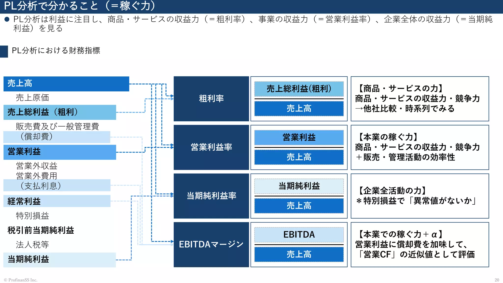 PL分析で分かること（＝稼ぐ力）
⚫ PL分析は利益に注目し、商品・サービスの収益力（＝粗利率）、事業の収益力（＝営業利益率）、企業全体の収益力（＝当期純
利益）を見る
20© ProfinanSS Inc.
PL分析における財務指標
粗利率
営業利益率
当期純利益率
EBITDAマージン
売上総利益(粗利)
売上高
営業利益
売上高
当期純利益
売上高
EBITDA
売上高
【商品・サービスの力】
商品・サービスの収益力・競争力
→他社比較・時系列でみる
【本業の稼ぐ力】
商品・サービスの収益力・競争力
＋販売・管理活動の効率性
【企業全活動の力】
＊特別損益で「異常値がないか」
【本業での稼ぐ力＋α】
営業利益に償却費を加味して、
「営業CF」の近似値として評価
売上高
売上原価
売上総利益（粗利）
販売費及び一般管理費
（償却費）
営業利益
営業外収益
営業外費用
（支払利息）
経常利益
特別損益
税引前当期純利益
法人税等
当期純利益
 