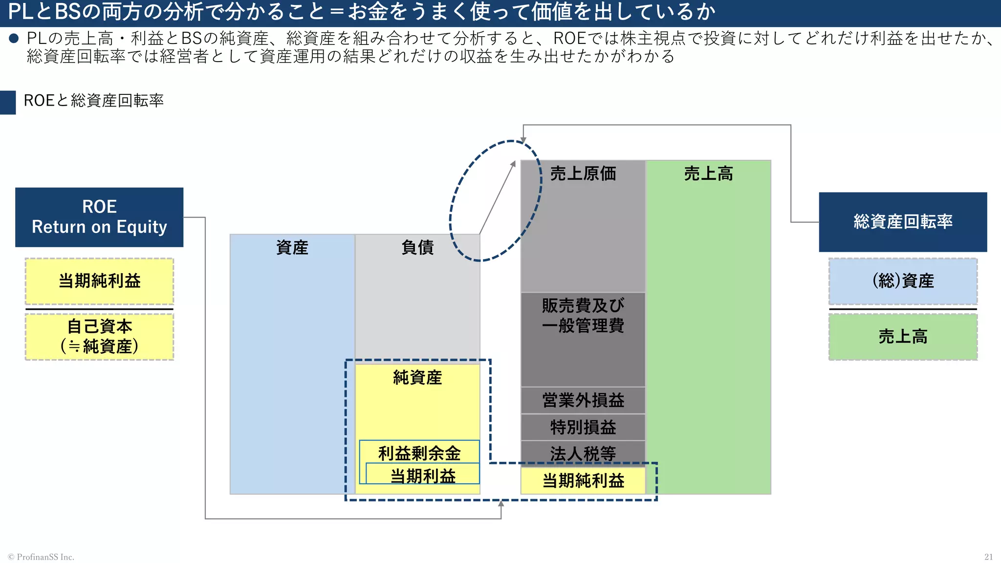 PLとBSの両方の分析で分かること＝お金をうまく使って価値を出しているか
⚫ PLの売上高・利益とBSの純資産、総資産を組み合わせて分析すると、ROEでは株主視点で投資に対してどれだけ利益を出せたか、
総資産回転率では経営者として資産運用の結果どれだけの収益を生み出せたかがわかる
21© ProfinanSS Inc.
ROEと総資産回転率
資産 負債
純資産
利益剰余金
当期利益
売上高売上原価
販売費及び
一般管理費
当期純利益
営業外損益
特別損益
法人税等
ROE
Return on Equity 総資産回転率
自己資本
(≒純資産)
当期純利益
売上高
(総)資産
 