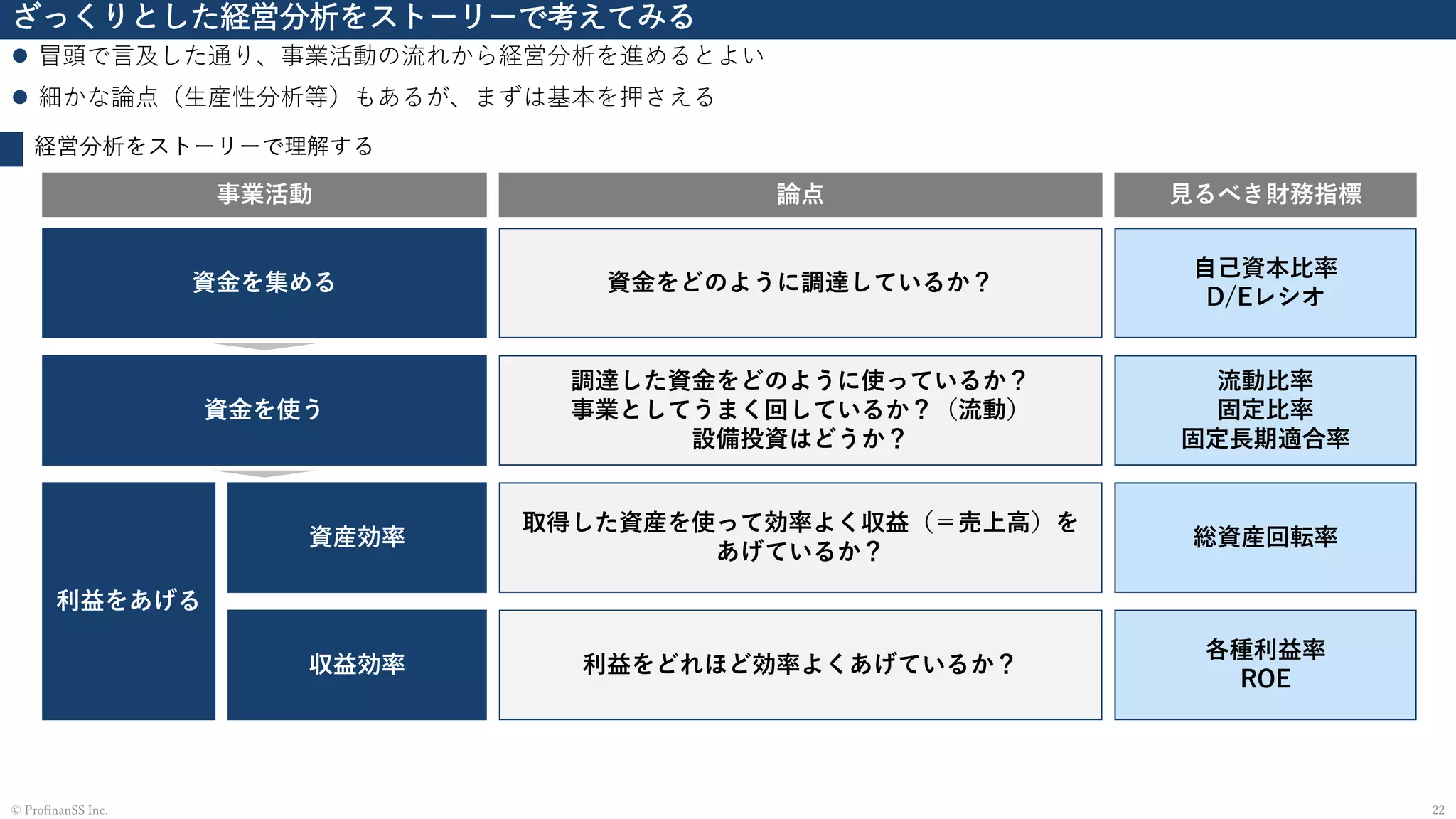 ざっくりとした経営分析をストーリーで考えてみる
⚫ 冒頭で言及した通り、事業活動の流れから経営分析を進めるとよい
⚫ 細かな論点（生産性分析等）もあるが、まずは基本を押さえる
22© ProfinanSS Inc.
経営分析をストーリーで理解する
資金を集める
資金を使う
利益をあげる
資産効率
収益効率
資金をどのように調達しているか？
調達した資金をどのように使っているか？
事業としてうまく回しているか？（流動）
設備投資はどうか？
取得した資産を使って効率よく収益（＝売上高）を
あげているか？
利益をどれほど効率よくあげているか？
自己資本比率
D/Eレシオ
流動比率
固定比率
固定長期適合率
総資産回転率
各種利益率
ROE
事業活動 論点 見るべき財務指標
 