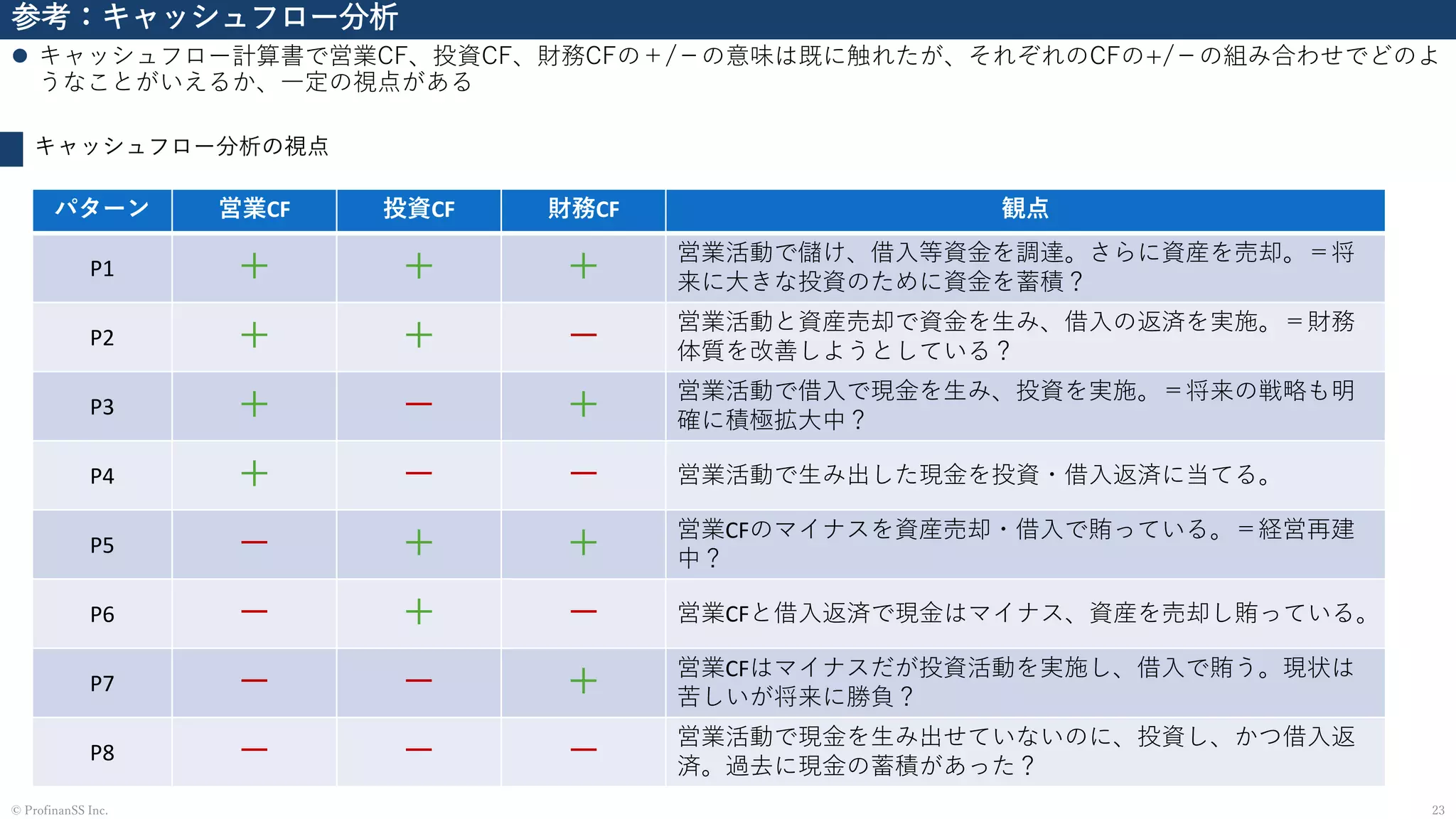 参考：キャッシュフロー分析
⚫ キャッシュフロー計算書で営業CF、投資CF、財務CFの＋/－の意味は既に触れたが、それぞれのCFの+/－の組み合わせでどのよ
うなことがいえるか、一定の視点がある
23© ProfinanSS Inc.
キャッシュフロー分析の視点
パターン 営業CF 投資CF 財務CF 観点
P1 ＋ ＋ ＋ 営業活動で儲け、借入等資金を調達。さらに資産を売却。＝将
来に大きな投資のために資金を蓄積？
P2 ＋ ＋ － 営業活動と資産売却で資金を生み、借入の返済を実施。＝財務
体質を改善しようとしている？
P3 ＋ － ＋ 営業活動で借入で現金を生み、投資を実施。＝将来の戦略も明
確に積極拡大中？
P4 ＋ － － 営業活動で生み出した現金を投資・借入返済に当てる。
P5 － ＋ ＋ 営業CFのマイナスを資産売却・借入で賄っている。＝経営再建
中？
P6 － ＋ － 営業CFと借入返済で現金はマイナス、資産を売却し賄っている。
P7 － － ＋ 営業CFはマイナスだが投資活動を実施し、借入で賄う。現状は
苦しいが将来に勝負？
P8 － － － 営業活動で現金を生み出せていないのに、投資し、かつ借入返
済。過去に現金の蓄積があった？
 
