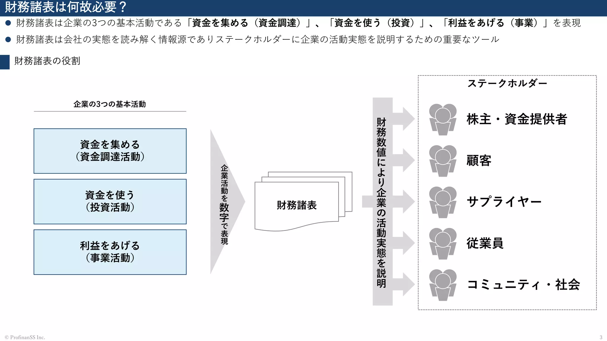 財務諸表は何故必要？
⚫ 財務諸表は企業の3つの基本活動である「資金を集める（資金調達）」、「資金を使う（投資）」、「利益をあげる（事業）」を表現
⚫ 財務諸表は会社の実態を読み解く情報源でありステークホルダーに企業の活動実態を説明するための重要なツール
3© ProfinanSS Inc.
財務諸表の役割
ステークホルダー
株主・資金提供者
顧客
サプライヤー
コミュニティ・社会
従業員
財務諸表
企
業
活
動
を
数
字
で
表
現
財
務
数
値
に
よ
り
企
業
の
活
動
実
態
を
説
明
資金を集める
（資金調達活動）
資金を使う
（投資活動）
利益をあげる
（事業活動）
企業の3つの基本活動
 