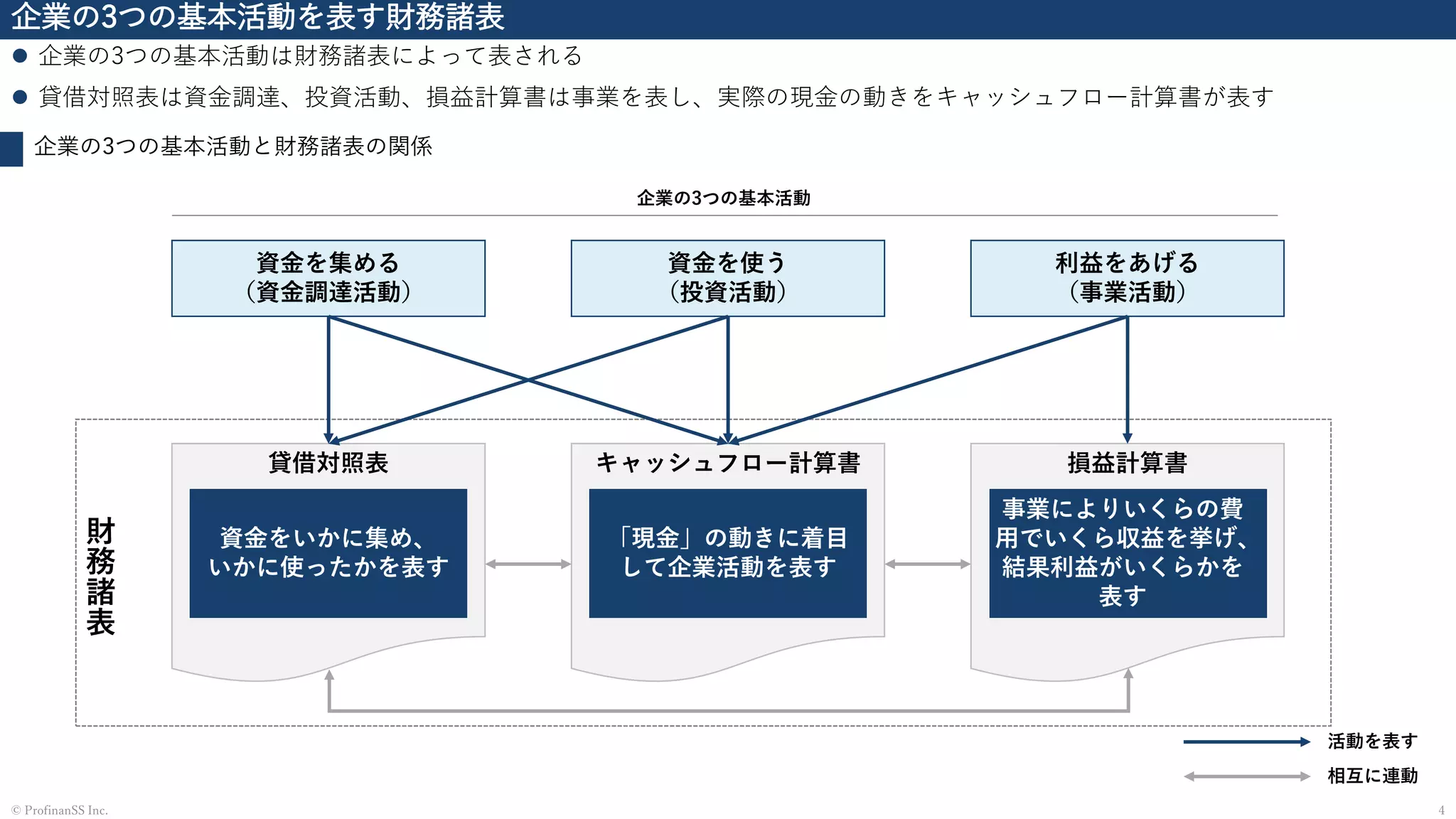 財
務
諸
表
企業の3つの基本活動を表す財務諸表
⚫ 企業の3つの基本活動は財務諸表によって表される
⚫ 貸借対照表は資金調達、投資活動、損益計算書は事業を表し、実際の現金の動きをキャッシュフロー計算書が表す
4© ProfinanSS Inc.
企業の3つの基本活動と財務諸表の関係
資金を集める
（資金調達活動）
資金を使う
（投資活動）
利益をあげる
（事業活動）
貸借対照表 キャッシュフロー計算書 損益計算書
活動を表す
相互に連動
資金をいかに集め、
いかに使ったかを表す
「現金」の動きに着目
して企業活動を表す
事業によりいくらの費
用でいくら収益を挙げ、
結果利益がいくらかを
表す
企業の3つの基本活動
 