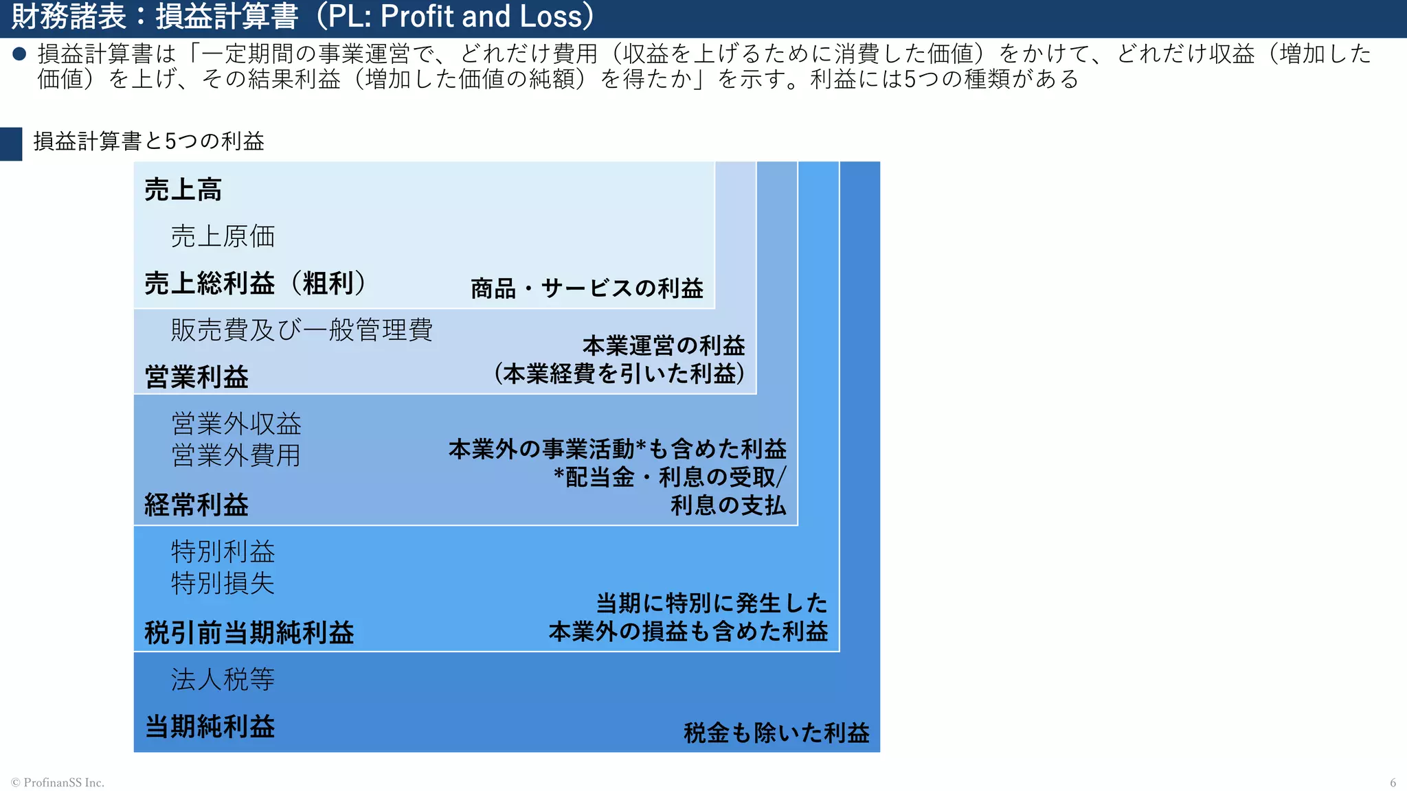 税金も除いた利益
当期に特別に発生した
本業外の損益も含めた利益
本業外の事業活動*も含めた利益
*配当金・利息の受取/
利息の支払
本業運営の利益
(本業経費を引いた利益)
商品・サービスの利益
財務諸表：損益計算書（PL: Profit and Loss）
⚫ 損益計算書は「一定期間の事業運営で、どれだけ費用（収益を上げるために消費した価値）をかけて、どれだけ収益（増加した
価値）を上げ、その結果利益（増加した価値の純額）を得たか」を示す。利益には5つの種類がある
6© ProfinanSS Inc.
損益計算書と5つの利益
売上高
売上原価
売上総利益（粗利）
販売費及び一般管理費
営業利益
営業外収益
営業外費用
経常利益
特別利益
特別損失
税引前当期純利益
法人税等
当期純利益
 
