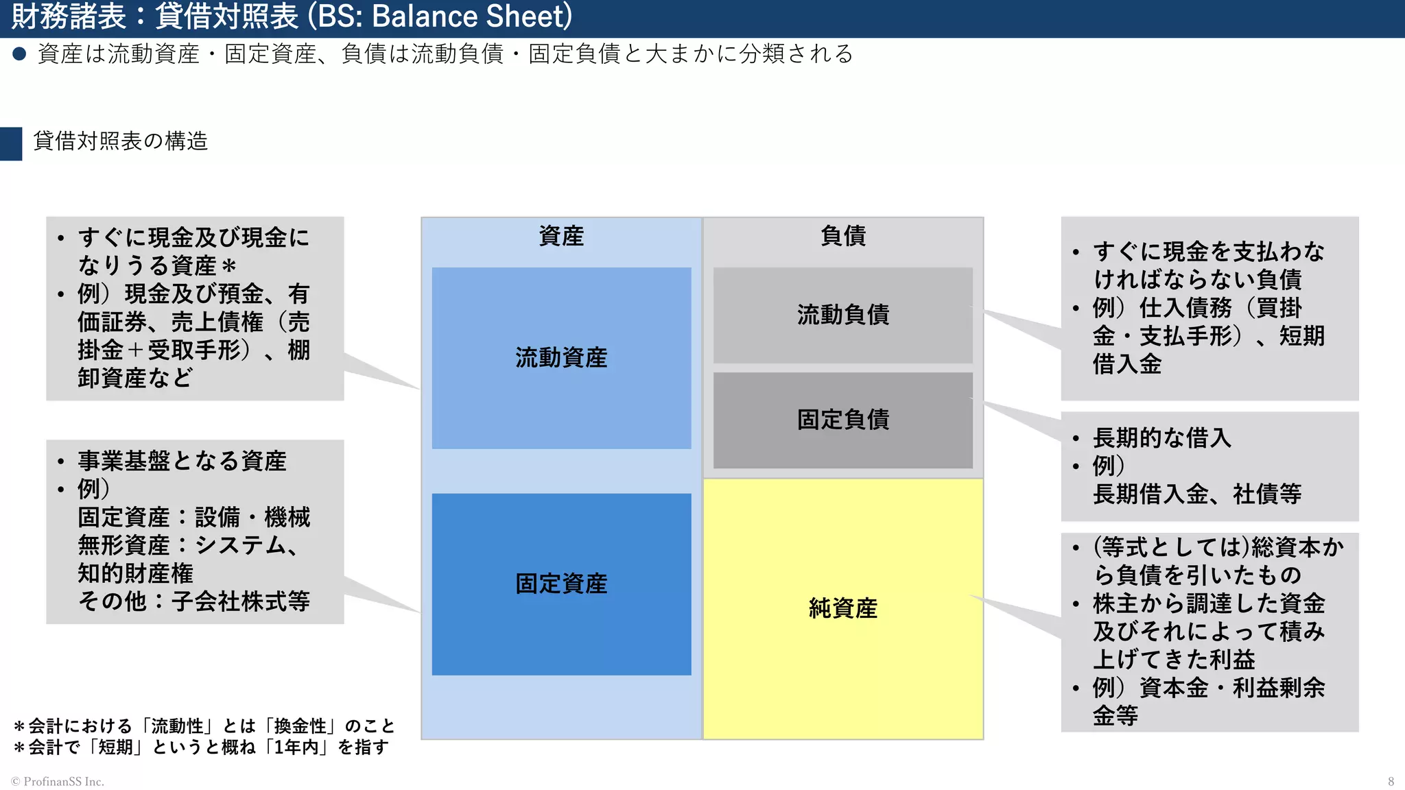 財務諸表：貸借対照表 (BS: Balance Sheet)
⚫ 資産は流動資産・固定資産、負債は流動負債・固定負債と大まかに分類される
8© ProfinanSS Inc.
貸借対照表の構造
資産 負債
純資産
流動資産
固定資産
流動負債
固定負債
• すぐに現金及び現金に
なりうる資産＊
• 例）現金及び預金、有
価証券、売上債権（売
掛金＋受取手形）、棚
卸資産など
• 事業基盤となる資産
• 例）
固定資産：設備・機械
無形資産：システム、
知的財産権
その他：子会社株式等
• すぐに現金を支払わな
ければならない負債
• 例）仕入債務（買掛
金・支払手形）、短期
借入金
• 長期的な借入
• 例）
長期借入金、社債等
＊会計における「流動性」とは「換金性」のこと
＊会計で「短期」というと概ね「1年内」を指す
• (等式としては)総資本か
ら負債を引いたもの
• 株主から調達した資金
及びそれによって積み
上げてきた利益
• 例）資本金・利益剰余
金等
 