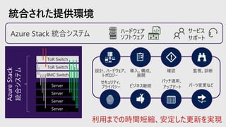 統合された提供環境
BMC Switch
ToR Switch
ToR Switch
Server
Server
Server
Server
ソフトウェア
ハードウェア
サポート
サービス
設計、ハードウェア、
トポロジー
セキュリティ、
プライバシー
導入、構成、
展開
確認 監視、診断
ビジネス継続
パッチ適用、
アップデート パーツ変更など
AzureStack
統合システム
利用までの時間短縮、安定した更新を実現
 