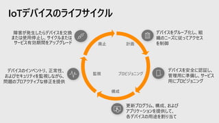 IoTデバイスのライフサイクル
計画
プロビジョニング
構成
監視
廃止
障害が発生したらデバイスを交換
または使用停止し、サイクルまたは
サービス有効期間をアップグレード
デバイスをグループ化し、組
織のニーズに従ってアクセス
を制御
更新プログラム、構成、および
アプリケーションを提供して、
各デバイスの用途を割り当て
デバイスを安全に認証し、
管理用に準備し、サービス
用にプロビジョニング
デバイスのインベントリ、正常性、
およびセキュリティを監視しながら、
問題のプロアクティブな修正を提供
 