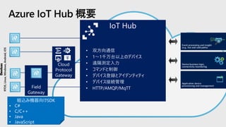 Azure IoT Hub 概要
Devices
RTOS,Linux,Windows,Android,iOS
Field
Gateway
IoT Hub
• 双方向通信
• 1～1千万台以上のデバイス
• 遠隔測定入力
• コマンドと制御
• デバイス登録とアイデンティティ
• デバイス接続管理
• HTTP/AMQP/MqTT
Cloud
Protocol
Gateway
組込み機器向けSDK
• C#
• C/C++
• Java
• JavaScript
 