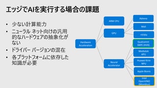 • 少ない計算能力
• ニューラル ネット向けの汎用
的なハードウェアの抽象化が
ない
• ドライバー バージョンの混在
• 各プラットフォームに依存した
知識が必要
エッジでAIを実行する場合の課題
 