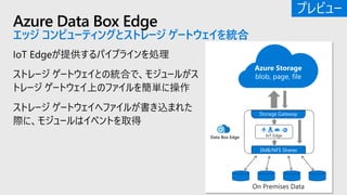Azure Data Box Edge
エッジ コンピューティングとストレージ ゲートウェイを統合
IoT Edgeが提供するパイプラインを処理
ストレージ ゲートウェイとの統合で、モジュールがス
トレージ ゲートウェイ上のファイルを簡単に操作
ストレージ ゲートウェイへファイルが書き込まれた
際に、モジュールはイベントを取得
Azure Storage
blob, page, file
On Premises Data
SMB/NFS Shares
Storage Gateway
IoT EdgeData Box Edge
プレビュー
 