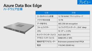 Azure Data Box Edge
ハードウェア仕様
仕様 詳細
ローカルキャッシュ容量 12 TB NVME フラッシュストレージ
クラウド側の容量 10 PB
データ暗号化 AES 256-bit encryption
フォームファクター 1U ラックマウントサーバー, 29.6" deep
CPU 10 コア × 2 CPU
ネットワークインターフェイス 4x25 GbE SFP+
アクセス インターフェイス SMB/CIFS と NFS
機械学習アクセラレーター Brainwave powered Intel FPGA
電源 110/240 (50/60 Hz)
プレビュー
 