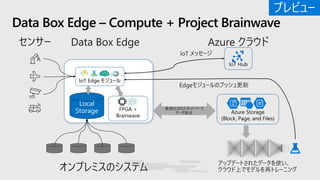 Data Box Edge – Compute + Project Brainwave
Local
Storage
オンプレミスのシステム
FPGA +
Brainwave
最適化されたネットワーク
データ転送 Azure Storage
(Block, Page, and Files)
IoT Edge モジュール
IoT Hub
プレビュー
 