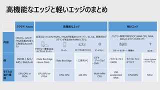 高機能なエッジと軽いエッジのまとめ
クラウド: Azure 高機能なエッジ 軽いエッジ
内容
CPUから、GPUや
FPGA搭載VMまで、
広範囲なAzureホ
スト
拡張スロットにCPUやGPU、FPGAが搭載されたサーバー、もしくは、業務用のプ
ラグインがあるX64やARMシステム
バッテリー駆動可能なSOC (ARM CPU, NNA,
MCU)とメモリー付のセンサー
例
DSVM / ACI /
AKS / Batch AI
- Data Box Edge
- Azure Stack
- Data Box Edge - 工業用 PC
- ビデオ
ゲートウェイ
- DVR
- モバイル フォン
- VAIDK
- モバイル フォン
- IP カメラ
- Azure Sphere
- アプライアンス
モデルの
実行環
境
CPU,GPU or
FPGA
CPU,GPU or
FPGA
CPU, GPU x64 CPU
Multi-ARM
CPU
HW
accelerated
NNA
CPU/GPU MCU
 
