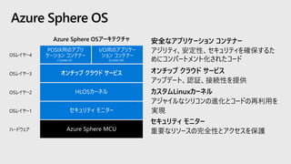 Azure Sphere OS
Azure Sphere OSアーキテクチャ
POSIX用のアプリ
ケーション コンテナー
( Cortex-A）
I/O用のアプリケー
ション コンテナー
(Cortex-M）
オンチップ クラウド サービス
HLOSカーネル
セキュリティ モニター
Azure Sphere MCU
OSレイヤー4
OSレイヤー3
OSレイヤー2
OSレイヤー1
ハードウェア
オンチップ クラウド サービス
アップデート、認証、接続性を提供
カスタムLinuxカーネル
アジャイルなシリコンの進化とコードの再利用を
実現
セキュリティ モニター
重要なリソースの完全性とアクセスを保護
安全なアプリケーション コンテナー
アジリティ、安定性、セキュリティを確保するた
めにコンパートメント化されたコード
 