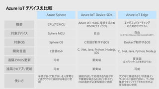 Azure IoT デバイスの比較
Azure Sphere Azure IoT Device SDK Azure IoT Edge
概要 セキュアなMCU
Azure IoT Hubに接続するため
のSDK(ライブラリ)
エッジコンピューティング
のためのランタイム
対象デバイス Sphere MCU 自由 自由
(公式でないがMemory1GB, Disk5GBが必要？)
対象OS Sphere OS C言語が動作するOS Dockerが動作するOS
開発言語 C言語のみ
C, .Net, Java, Python, Node.js,
iOS
C, .Net, Java, Python, Node.js
遠隔でのOS更新 可能 要実装 要実装
(エッジランタイムの更新は可能)
遠隔でのアプリ更新 可能 要実装 可能
使い方
単価が安くて数が多いモノ(家電な
ど)をクラウドに接続する場合に使
用
接続するモノで処理する内容がや
や複雑な場合(ML/DL分析など),
OSの選択が必要な場合に使用
クラウドに接続するモノが直接イン
ターネットに接続できない、データの
集計やエッジサイドでの分析が必
要な場合に使用
 